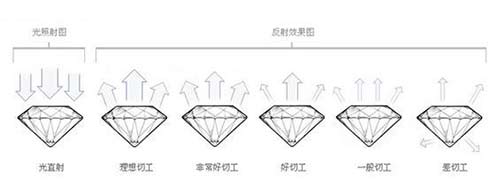 钻石切工