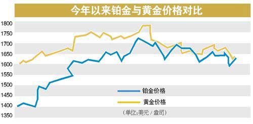 铂金和黄金的区别