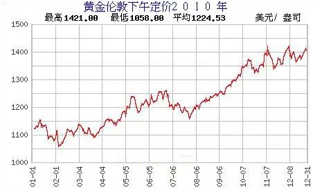 黄金价格走势图