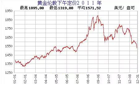 黄金价格走势图