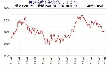 黄金价格走势图