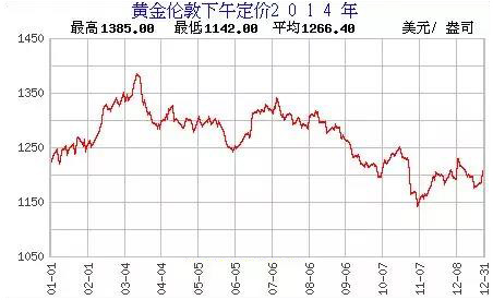 黄金价格走势图