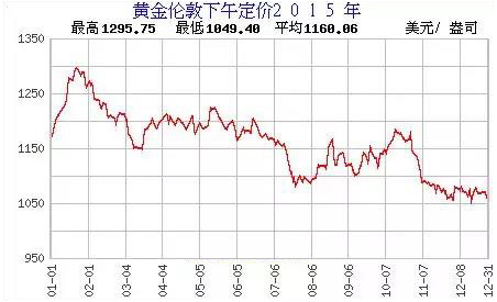 黄金价格走势图