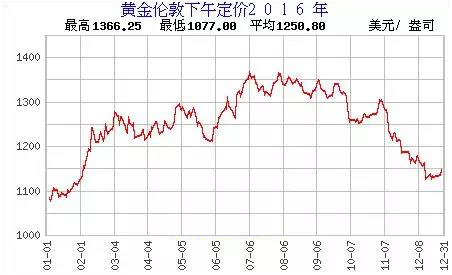 黄金价格走势图