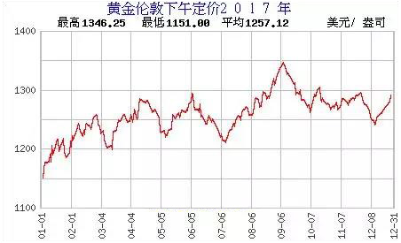 黄金价格走势图