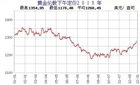 黄金价格走势图