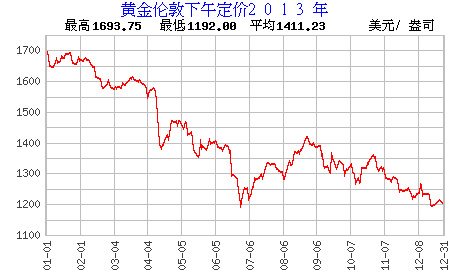 黄金价格走势图