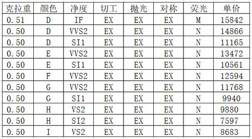 50分裸钻价格表