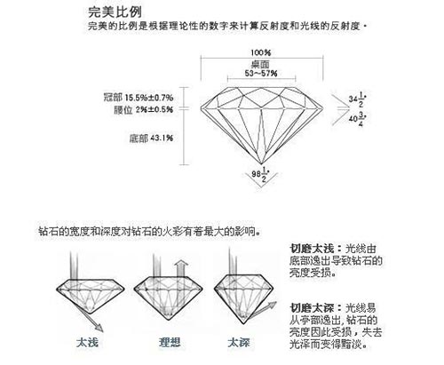 钻石切工